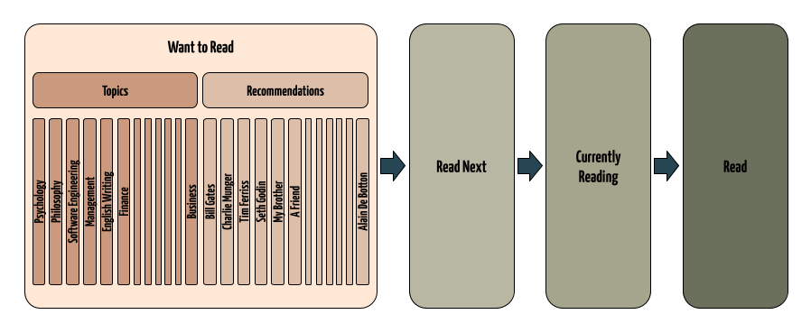 a Book’s journey through my goodreads shelves