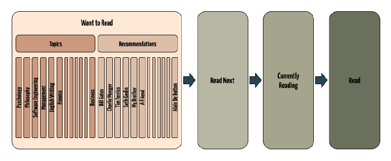 A book’s journey through my Goodreads shelves